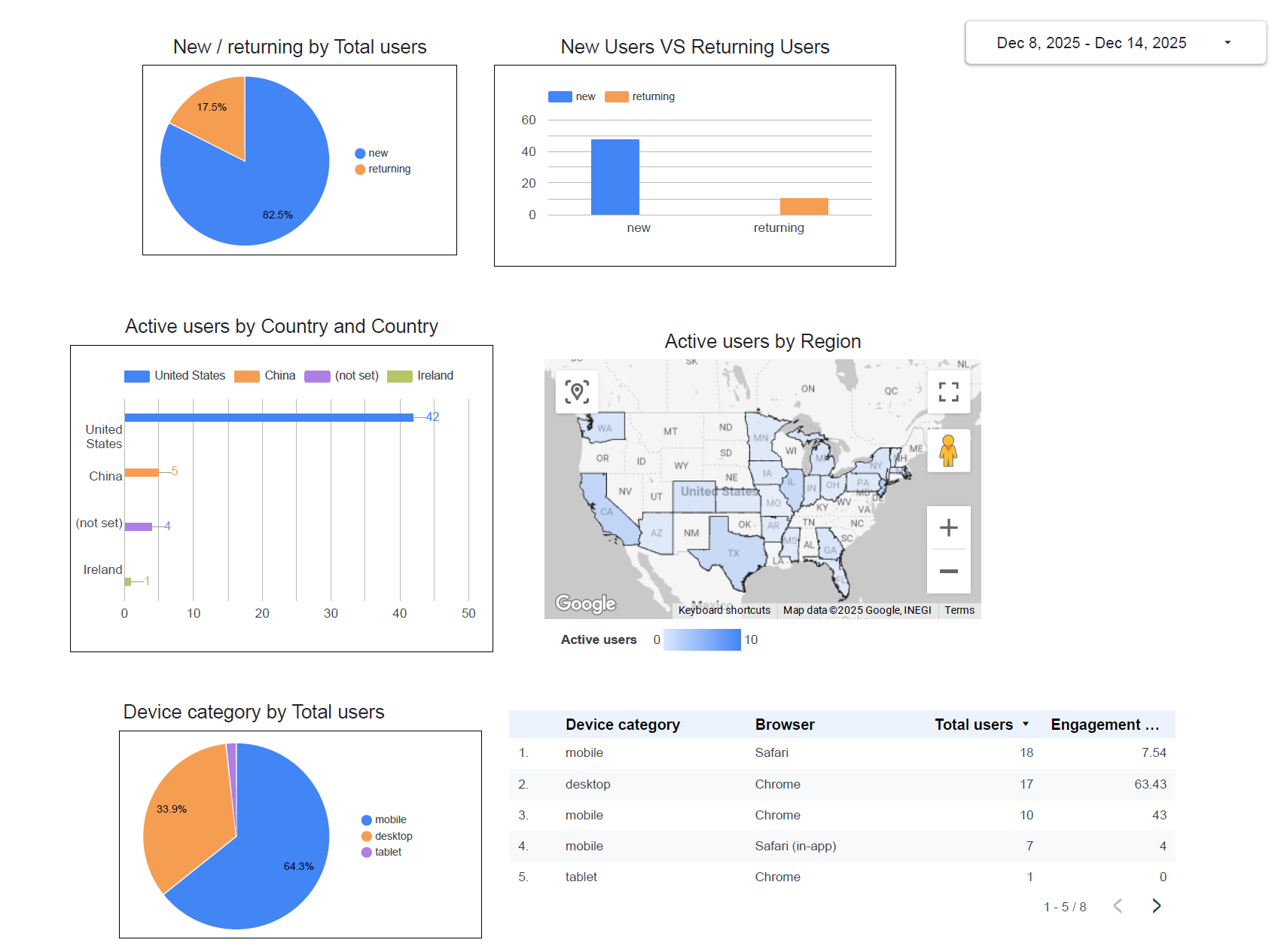 Interactive analytics dashboard showing website traffic and user engagement insights.