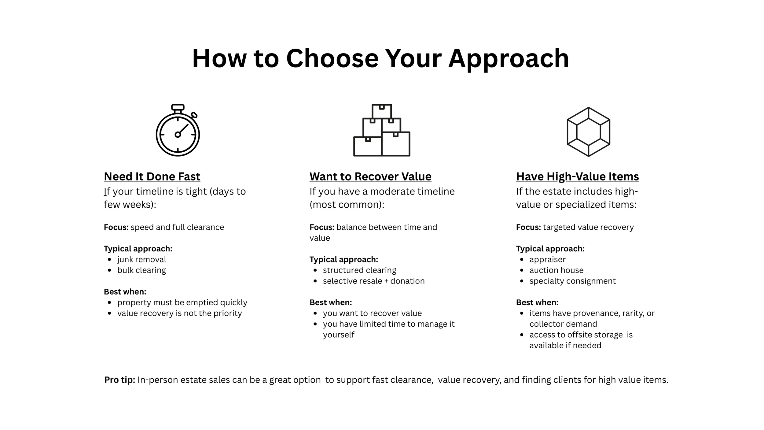 estate clear out decision guide showing options for fast clearance, value recovery, and high value item strategy based on timeline and goals