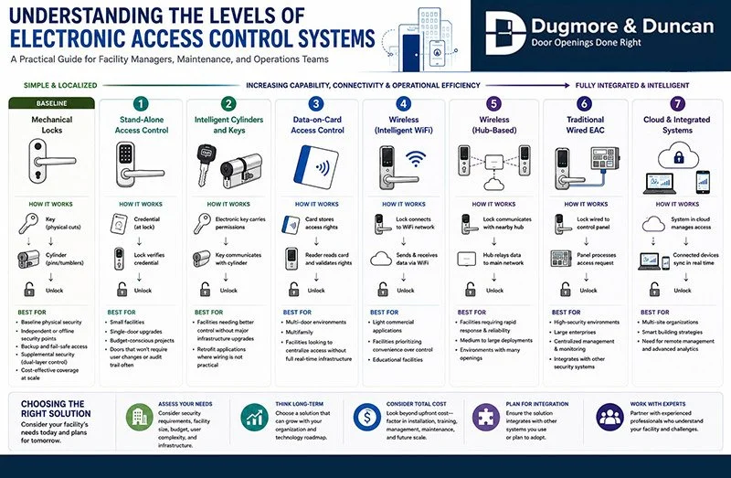 Understanding the Levels of Electronic Access Control Systems
