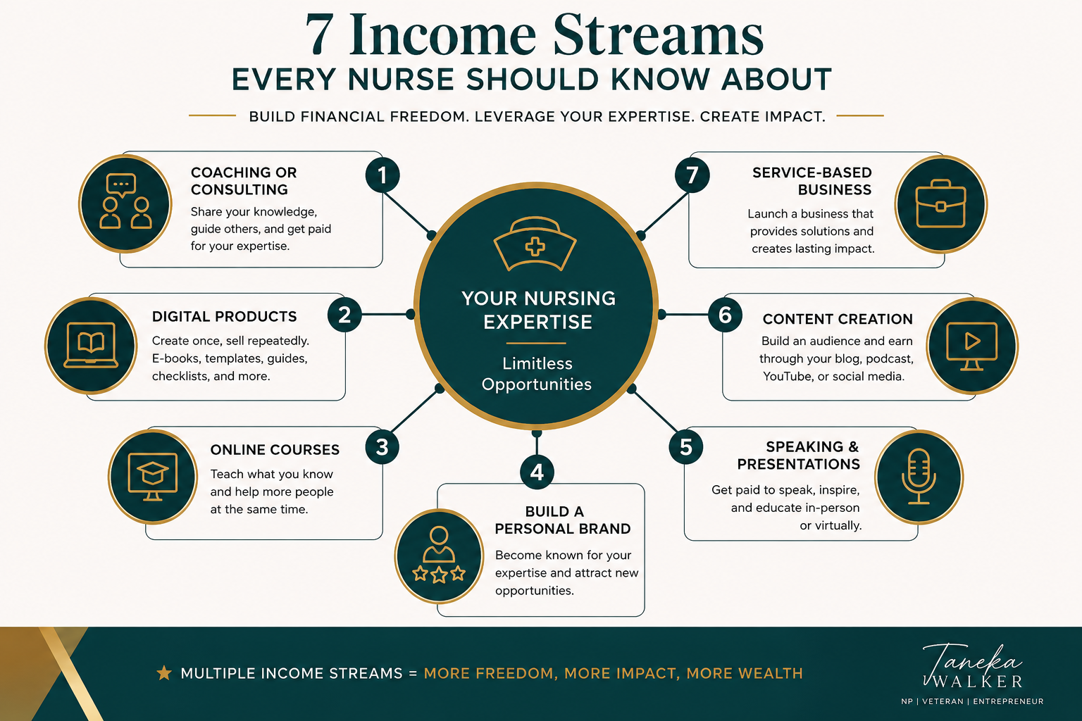 Visual representation of multiple income streams for nurses, including coaching, digital products, online courses, content creation, speaking, consulting, and entrepreneurship.