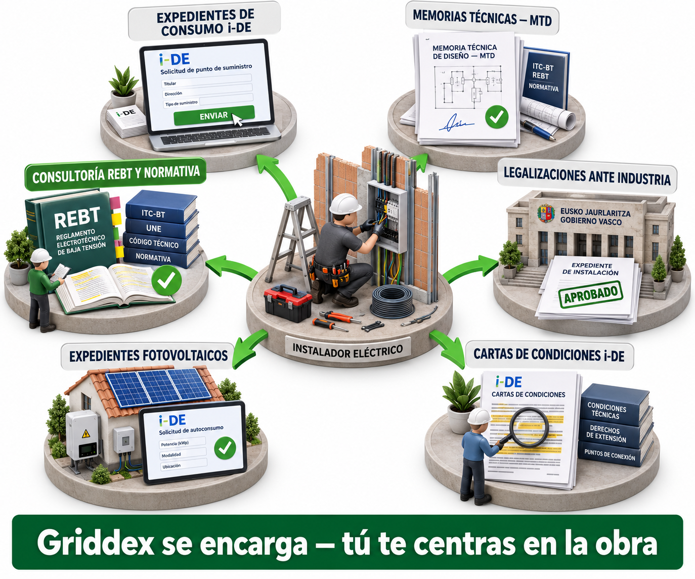 Mapa de servicios de soporte que Griddex gestiona para instaladores eléctricos en el País Vasco — expedientes i-DE memorias técnicas legalizaciones y consultoria