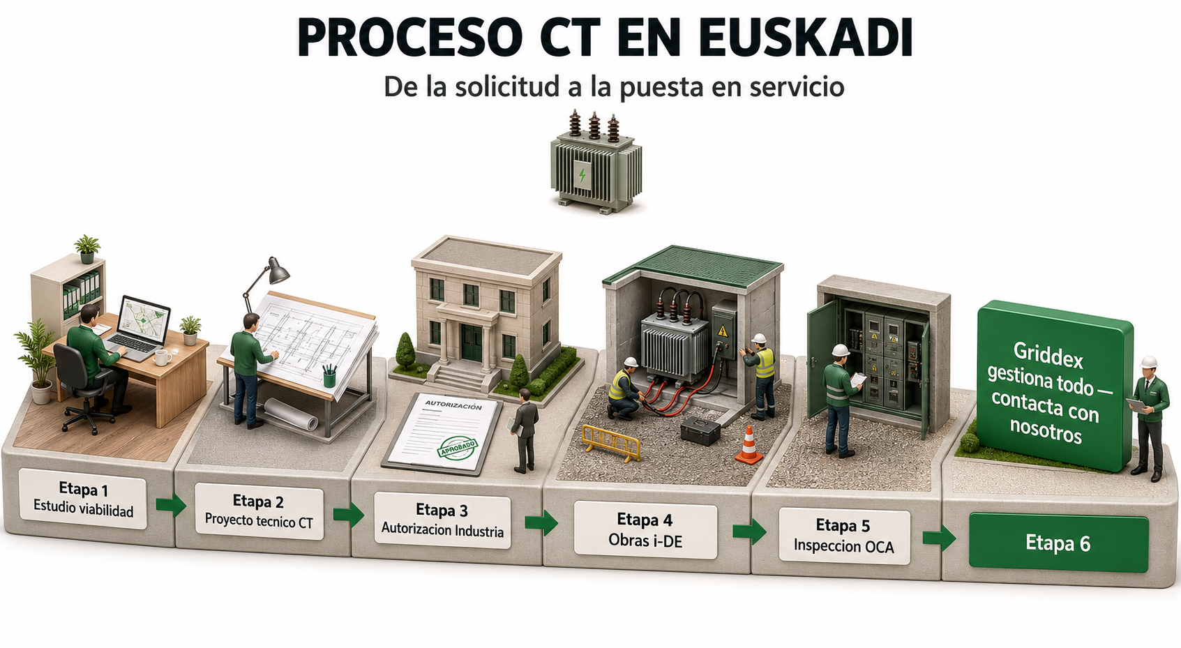 Proceso de construccion y legalizacion de un centro de transformacion electrico en Euskadi en 6 fases — Griddex Ingenieria Electrica