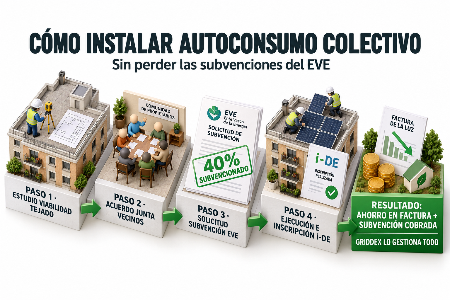 Cinco pasos para instalar autoconsumo solar colectivo en comunidad de vecinos de Bilbao con subvenciones del EVE