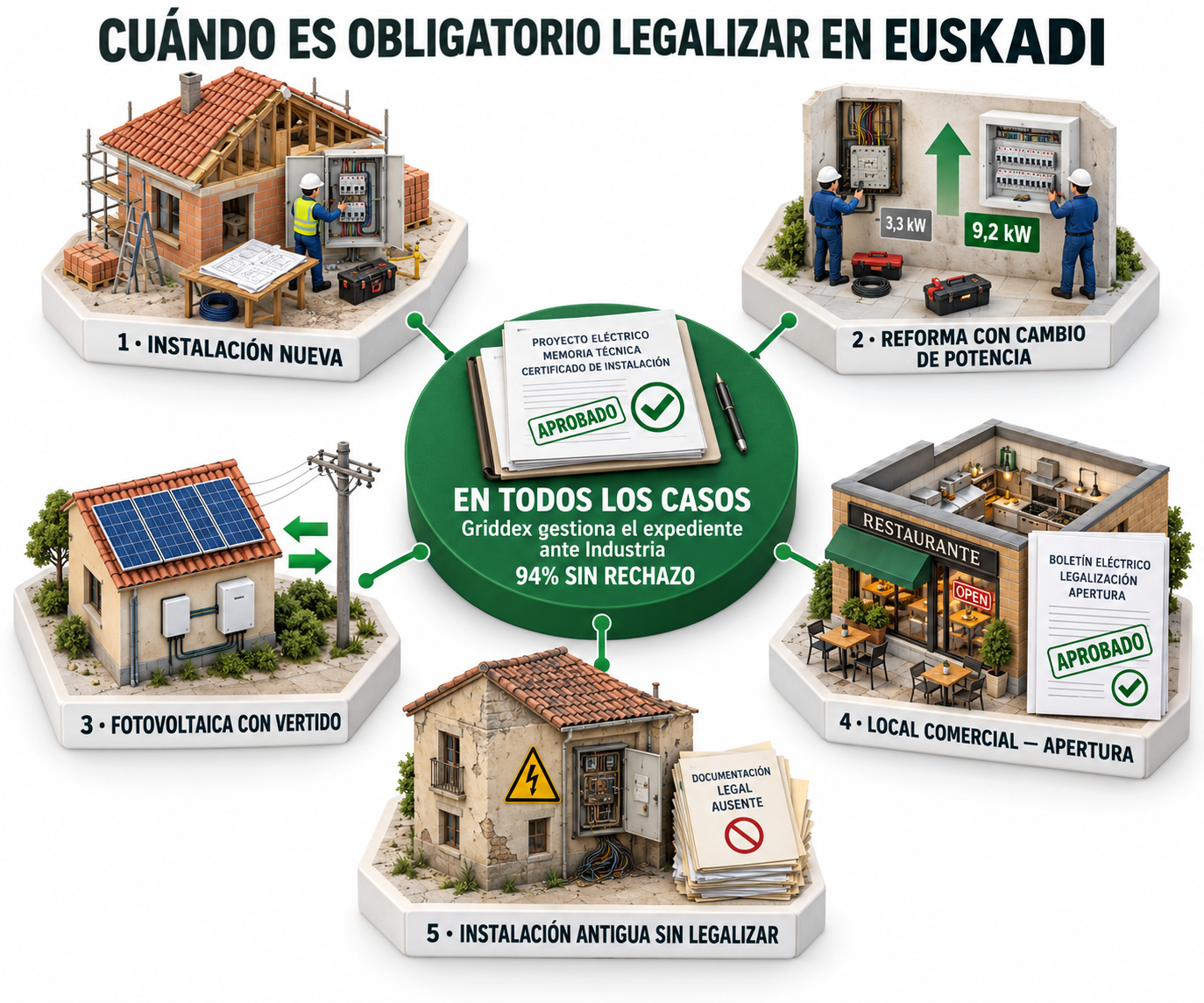 Diferencia entre memoria tecnica de diseño MTD y proyecto eléctrico: cual necesita tu instalación en el País Vasco según potencia y uso