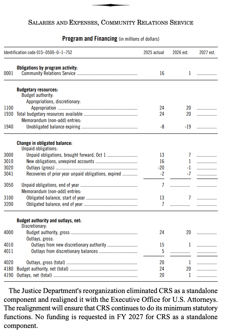 Congress Must Reject White House’s Proposal to Defund CRS in FY 2027 and Remove of CRS from the Civil Rights Act of 1964 