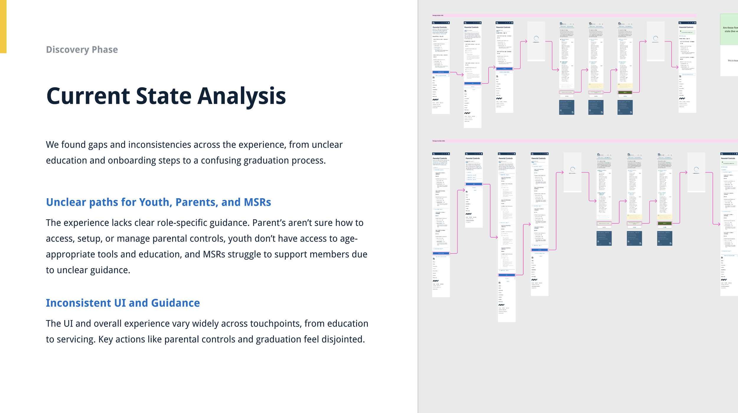 A digital infographic displaying a visual map of user flows and process steps, with two sections of flow diagrams containing pink connecting lines, and text on the left discussing the current state analysis of a user experience related to parental controls, youth, and MSRs.