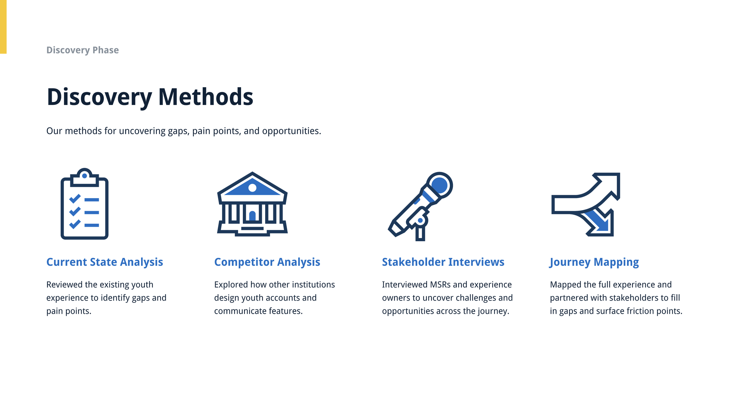 Overview of discovery methods including current state analysis, competitor analysis, stakeholder interviews, and journey mapping, with icons representing each method.