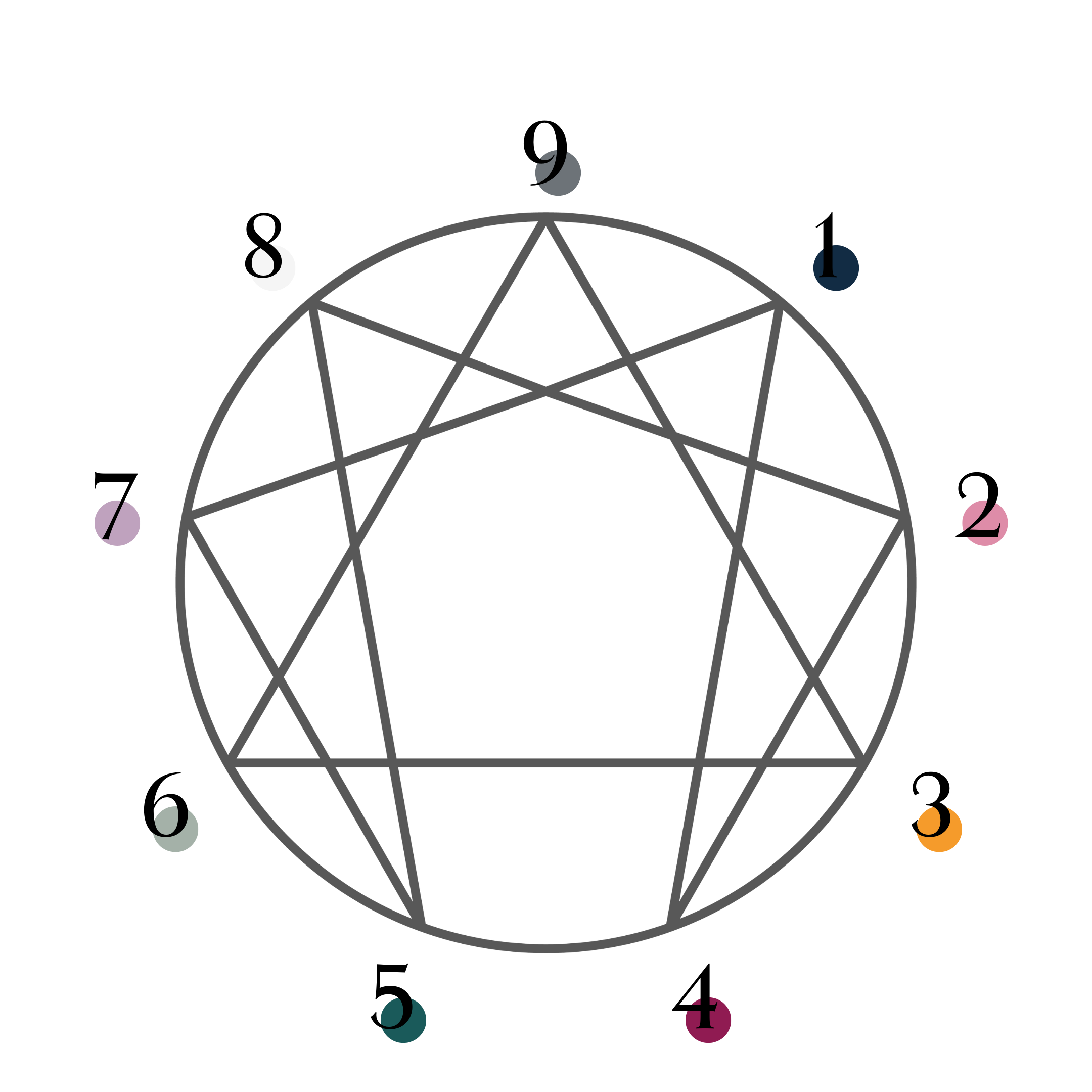 Emily Zeller's Enneagram chart representing the nine core personality types and emotional patterns.