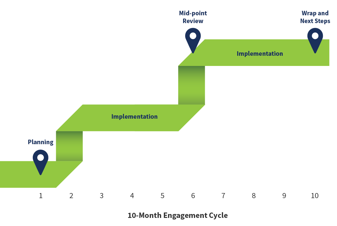 A 10-month engagement cycle chart with four stages: Planning at month 1, Implementation at months 2-5, Mid-point Review at month 6, and Wrap and Next Steps at month 9. The chart features a green ribbon with dark blue pins marking stages.