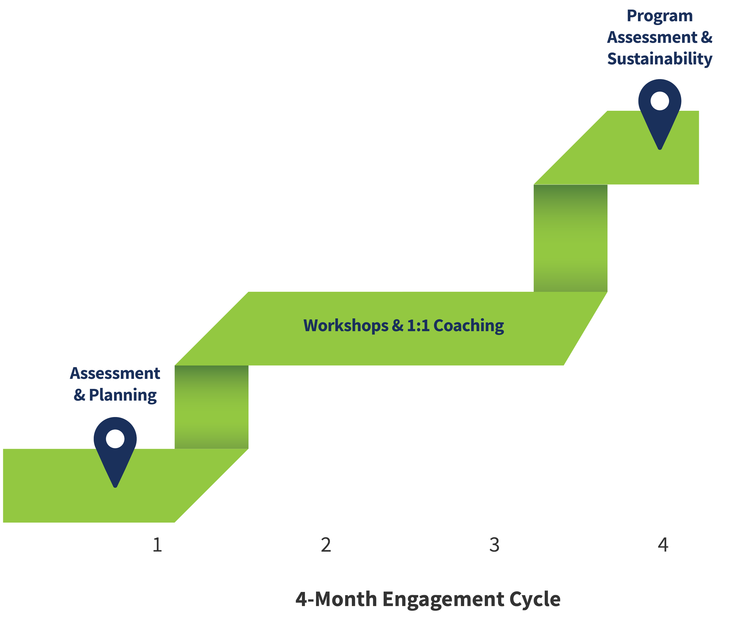 A 4-month engagement cycle infographic showing stages: assessment & planning, workshops & one-on-one coaching, and program assessment & sustainability, with markers at the beginning and end of the cycle.