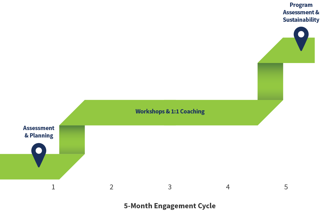 A 5-month engagement cycle infographic showing stages: assessment & planning, workshops & one-on-one coaching, and program assessment & sustainability, with markers at the beginning and end of the cycle.