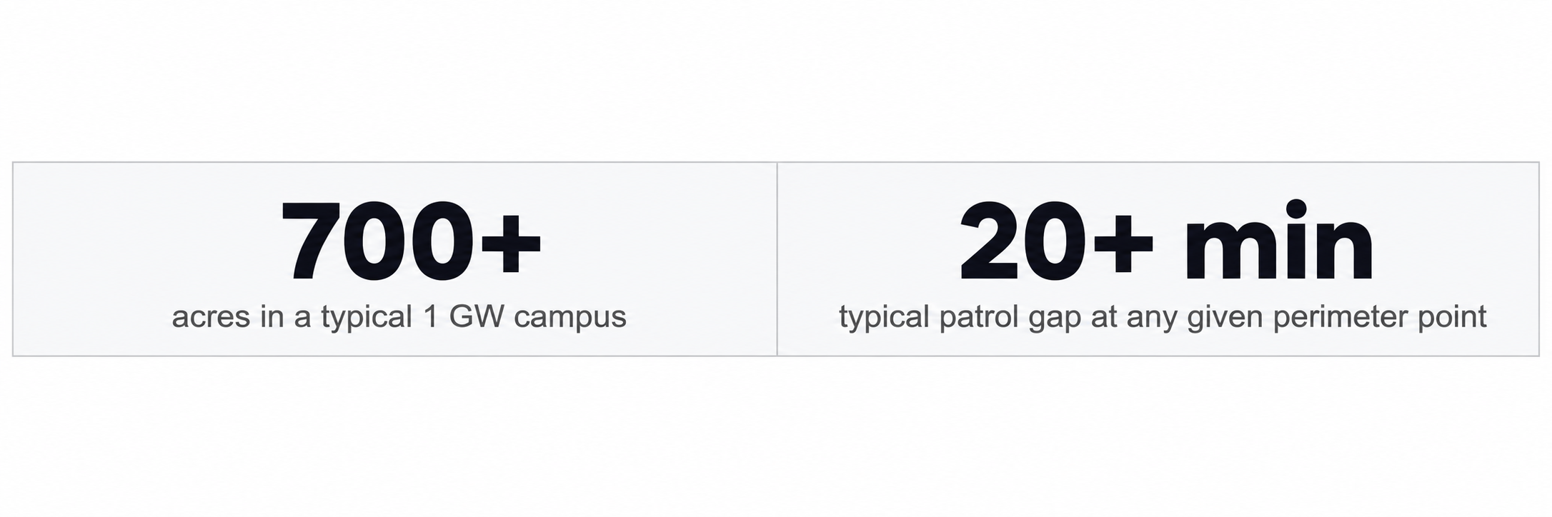 700-acre gigawatt-scale data center campus and 20-minute perimeter patrol gap  ~350 drone incursions graphic