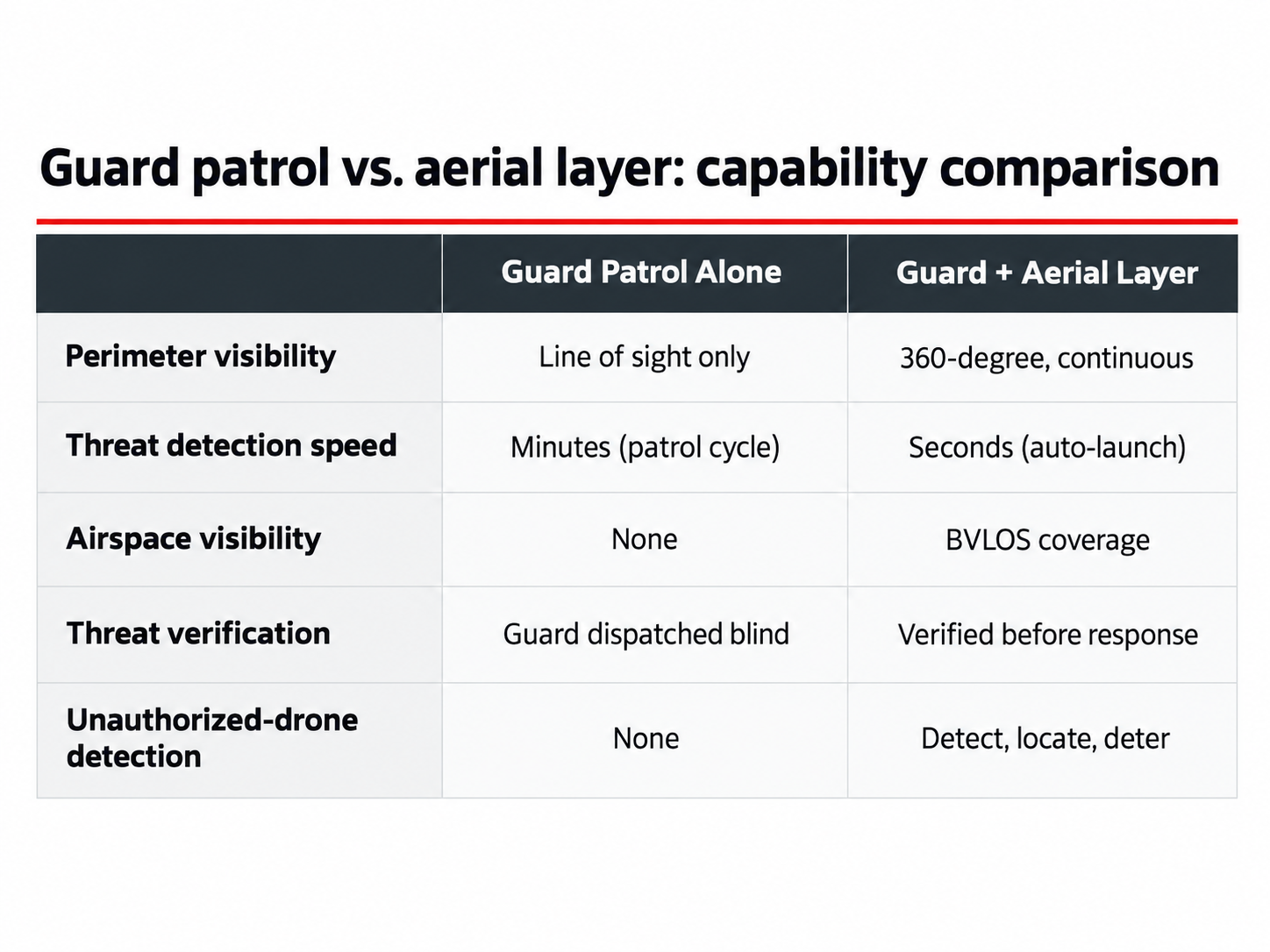 Comparison of guard patrol alone versus guard plus aerial security across visibility, detection speed, airspace awareness, and threat verification
