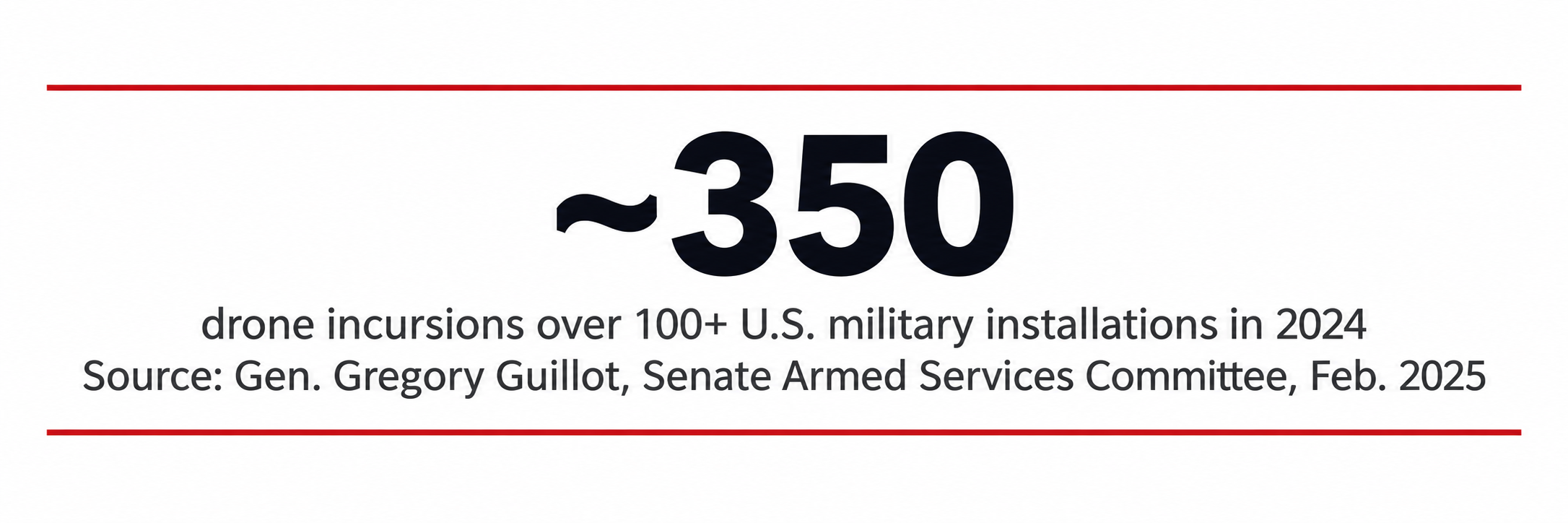 Approximately 350 drone incursions over more than 100 U.S. military installations in 2024
