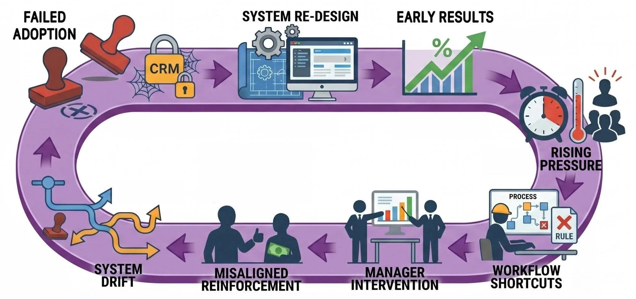 An infographic of the failed adoption cycle, showing the stages a system moves through. It includes: system re-design, early results, rising pressure, workflow shortcuts, manager intervention, misaligned reinforcement, system drift & failed adoption.