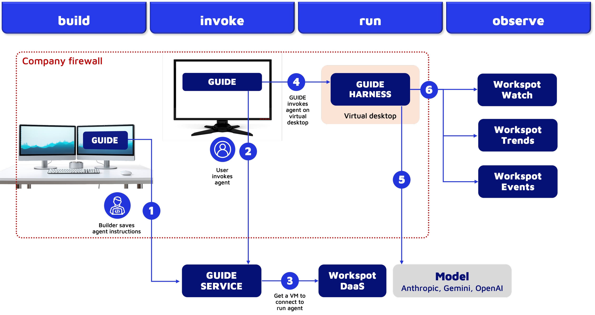 GUIDE Deployment Architecture