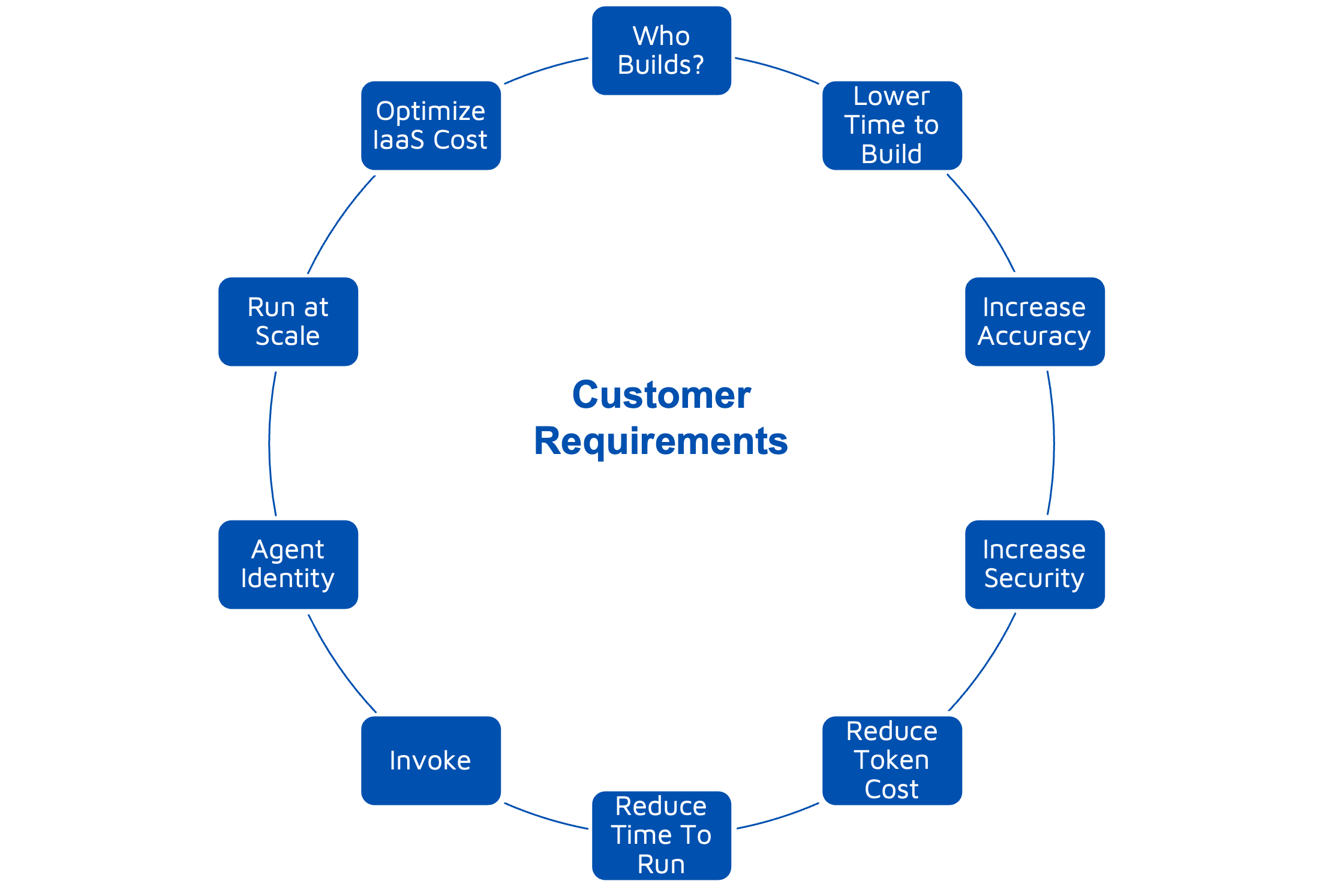 Top 10 Customer Requirements for GUI Agent Platform