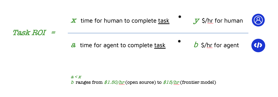 How to Analyze the ROI of GUI Agents