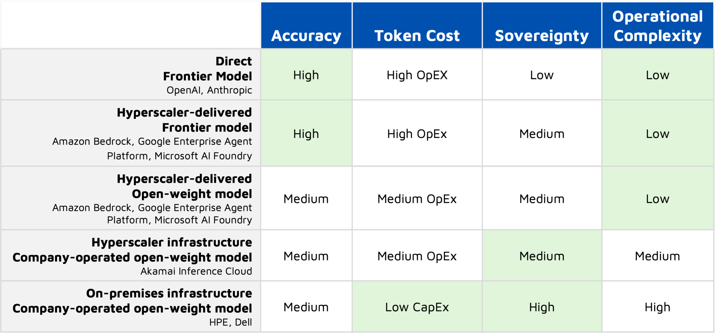Evaluating Model Deployment Options Based on Token Cost &amp; Sovereignty