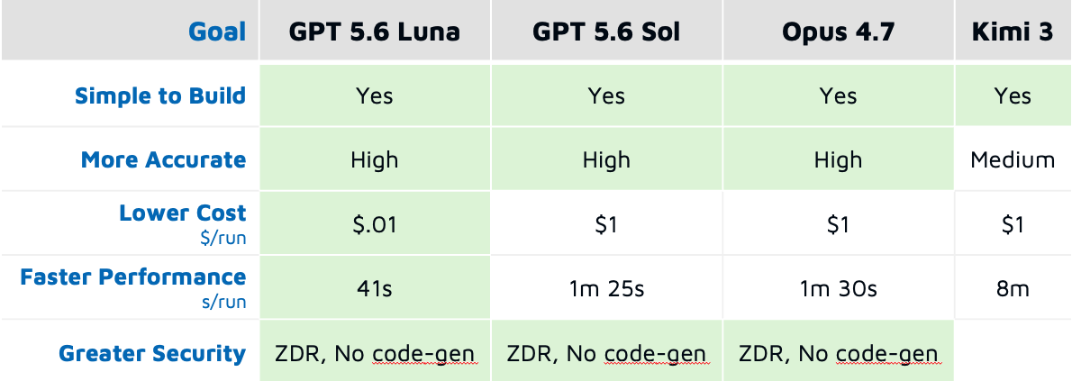 OpenAI Just Changed the Economics of Workflow Automation!
