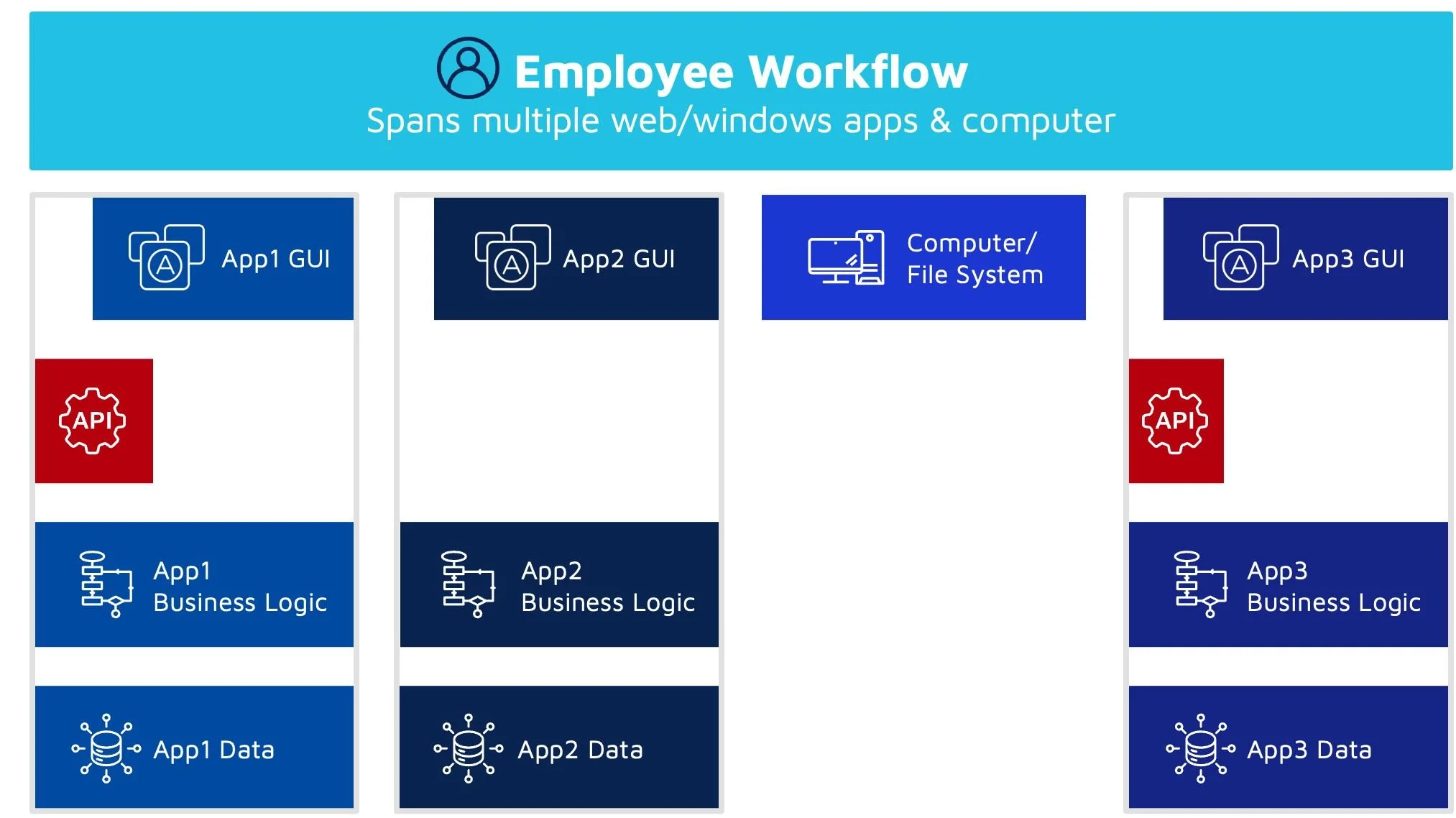 Employee Workflow
