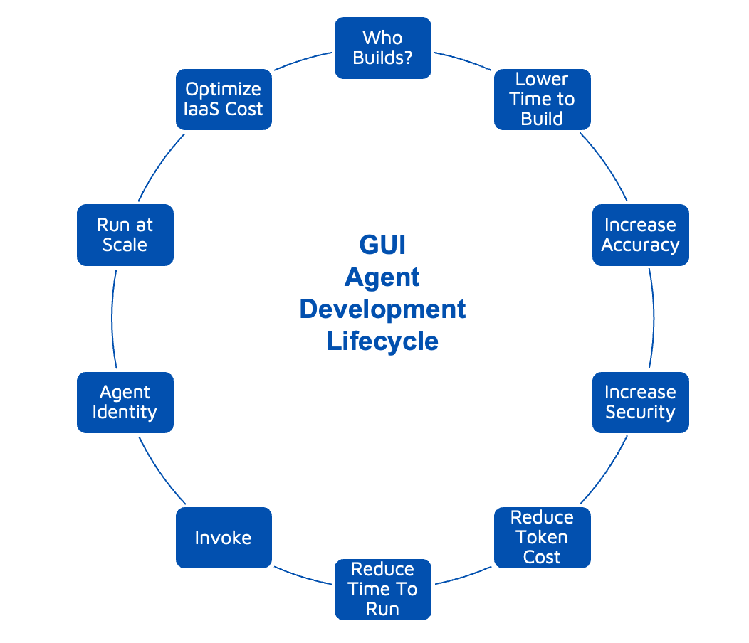 GUI Agent Development Lifecycle