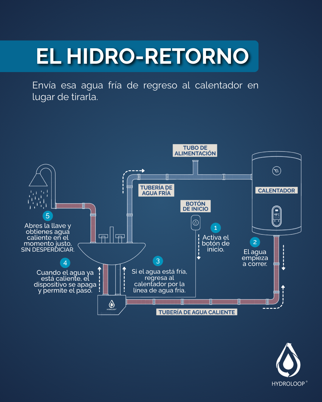 Diagram in Spanish illustrating the hydro-return water recycling system, showing water flowing from a shower to a heater and back through pipes with labels for cold water inlet, hot water outlet, power button, and heater. Instructions mention opening
