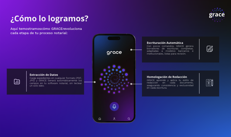 Infographic in Spanish explaining how a notarization process called GRACEstevoluciona works, with steps for data extraction, automatic transcription, and content review on a smartphone screen.