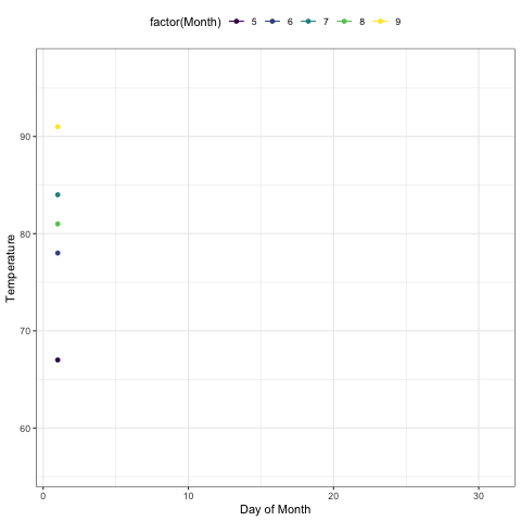 An animated Scatter plot graph showing temperature versus day of the month, with data points in different colors.