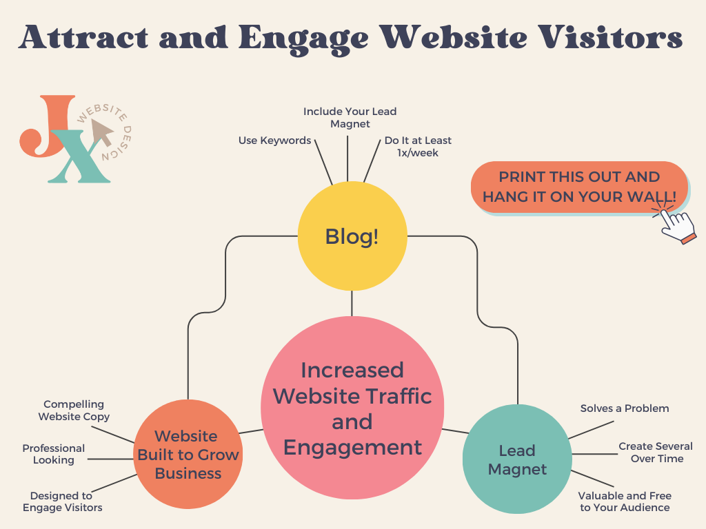 Flow Chart: Attract Website Visitors