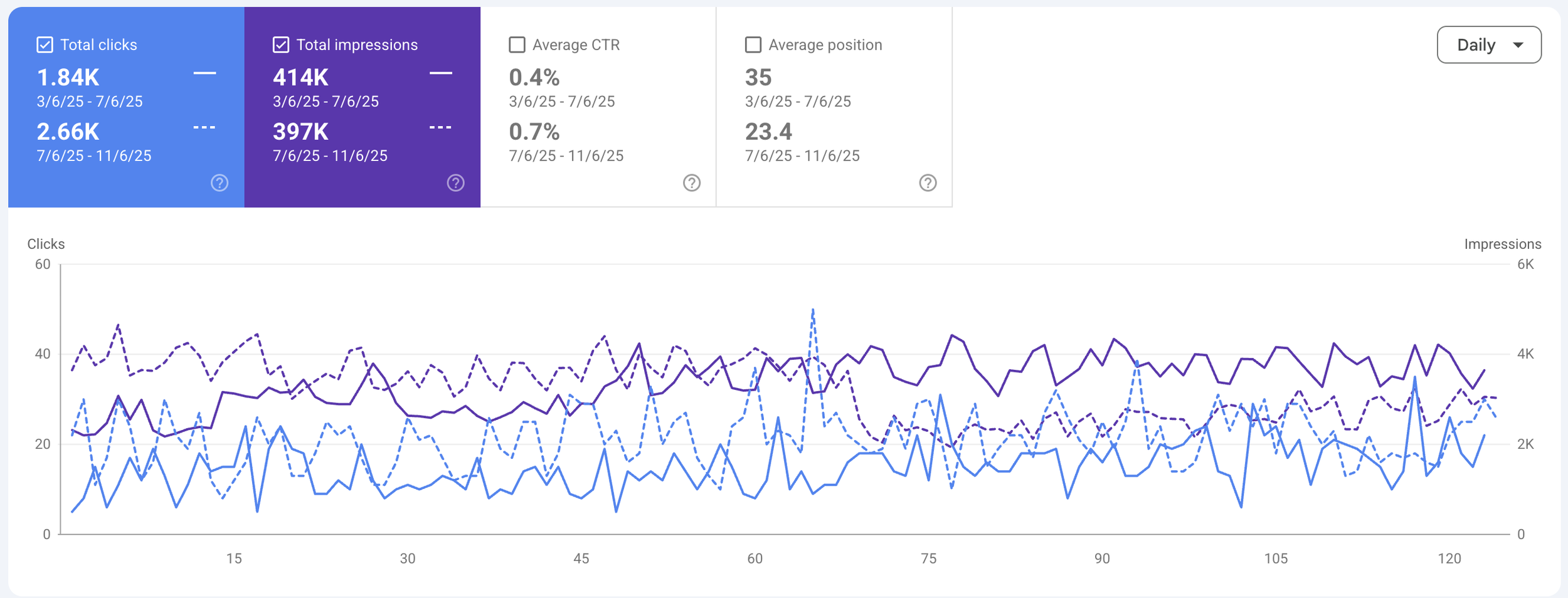 Google Search Console comparison showing performance before and after SEO optimization.