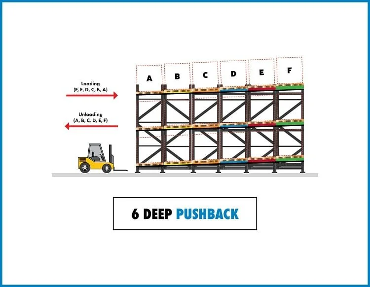 Diagram of a warehouse shelving system with six labeled sections from A to F. A forklift is shown moving pallets, with arrows indicating loading from left to right and unloading in the opposite direction. The text highlights a 6 deep pushback storage technique.