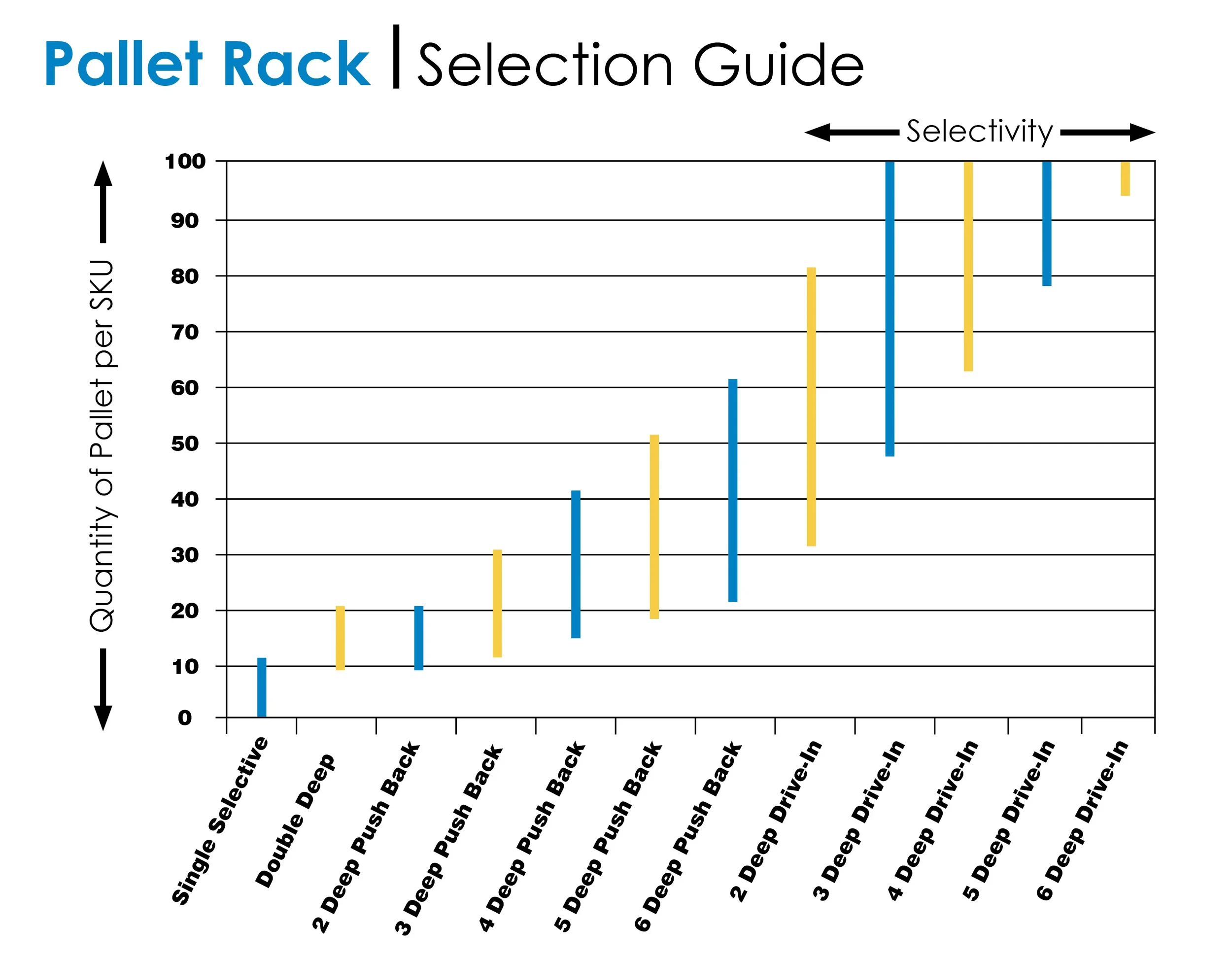 Chart comparing pallet rack systems by storage density and selectivity. As pallet depth increases from selective to push back and drive-in racking, the number of pallets stored per SKU increases while selectivity generally decreases.