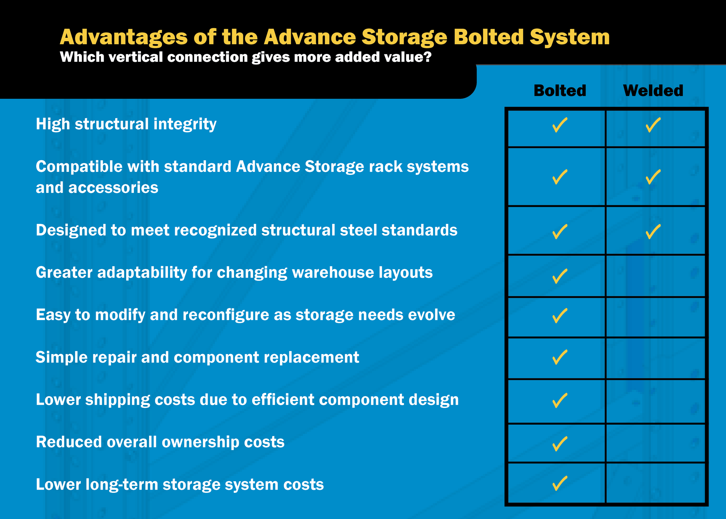 Comparison table showing bolted rack connection vs welded. Both options provide structural strength, compatibility with standard rack components, and compliance with steel standards. Bolted offers easier reconfiguration and simpler repairs.