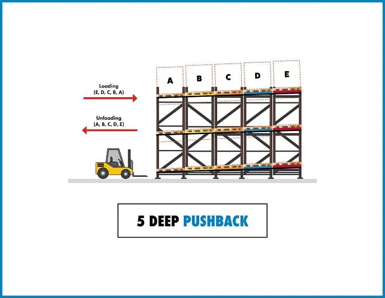 Illustration of a forklift truck moving pallets on warehouse racks labeled A to E. The racks are shown with loading and unloading processes, with a 5 deep pushback system for storing and retrieving pallets.