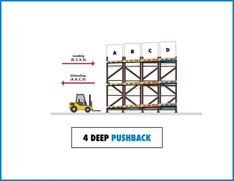 Diagram of a warehouse shelving system showing four sections labeled A, B, C, and D. A forklift is shown moving on the ground. Loading from the left side is labeled as D, C, B, A, and unloading on the right side is labeled as A, B, C, D. The diagram highlights a four-deep pushback shelving system.