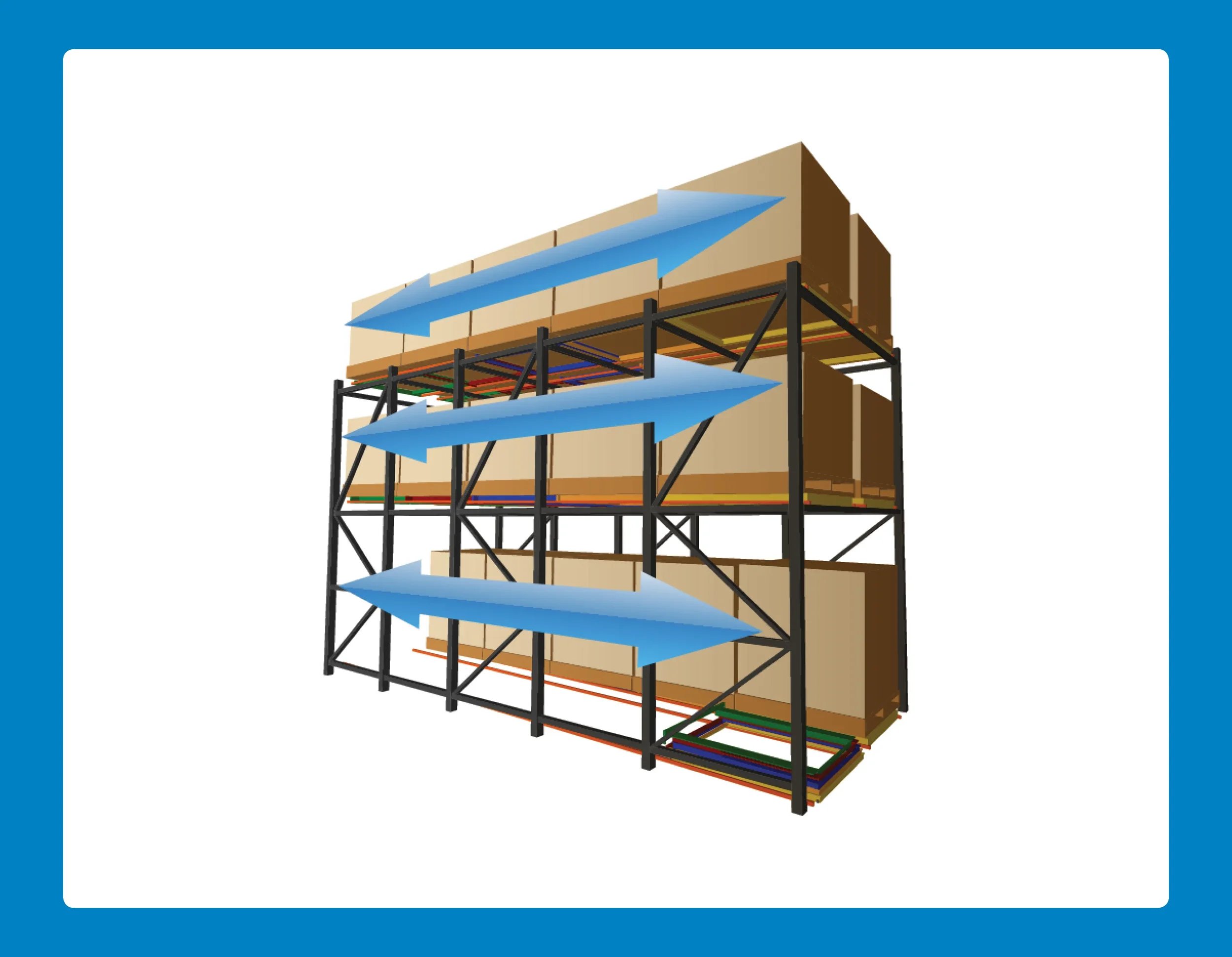 Pushback racking system showing both FIFO and LIFO inventory flow.
