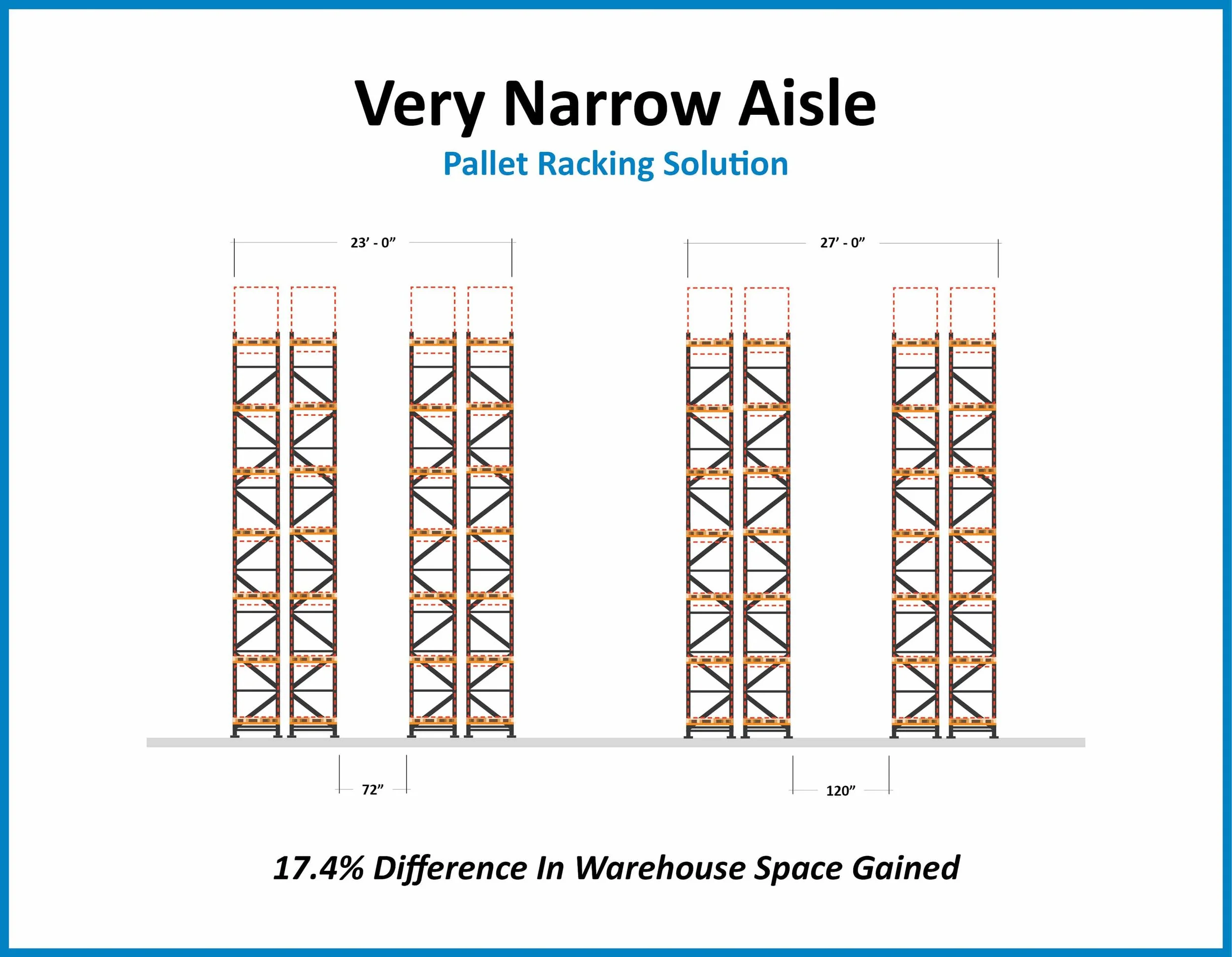 Diagram displaying a solution for very narrow aisle pallet racking, showing a 17.4% increase in warehouse space.