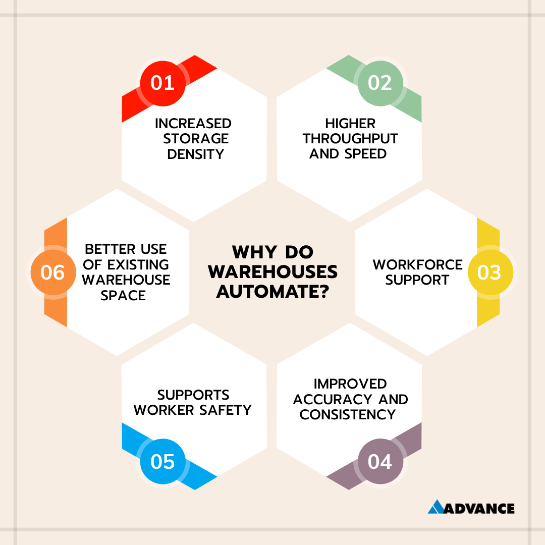 Infographic "Why Do Warehouses Automate?" 1, Increased storage density, 2, Higher throughput and speed, 3, Workforce support, 4, Improved accuracy and consistency, 5, Enhanced worker safety, 6, Better use of existing warehouse space