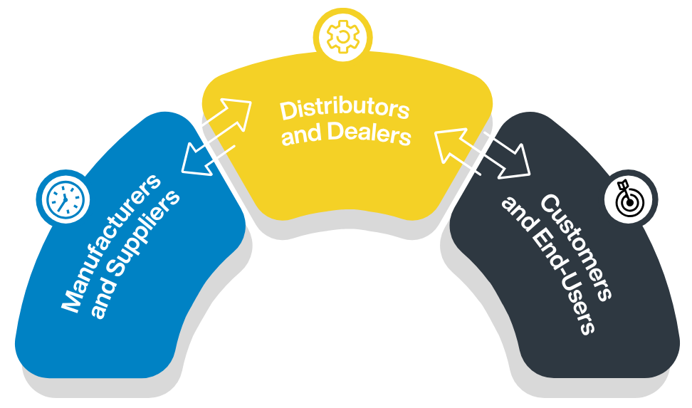 Infographic with arrows interconnecting manufacturers, distributors, and customers.