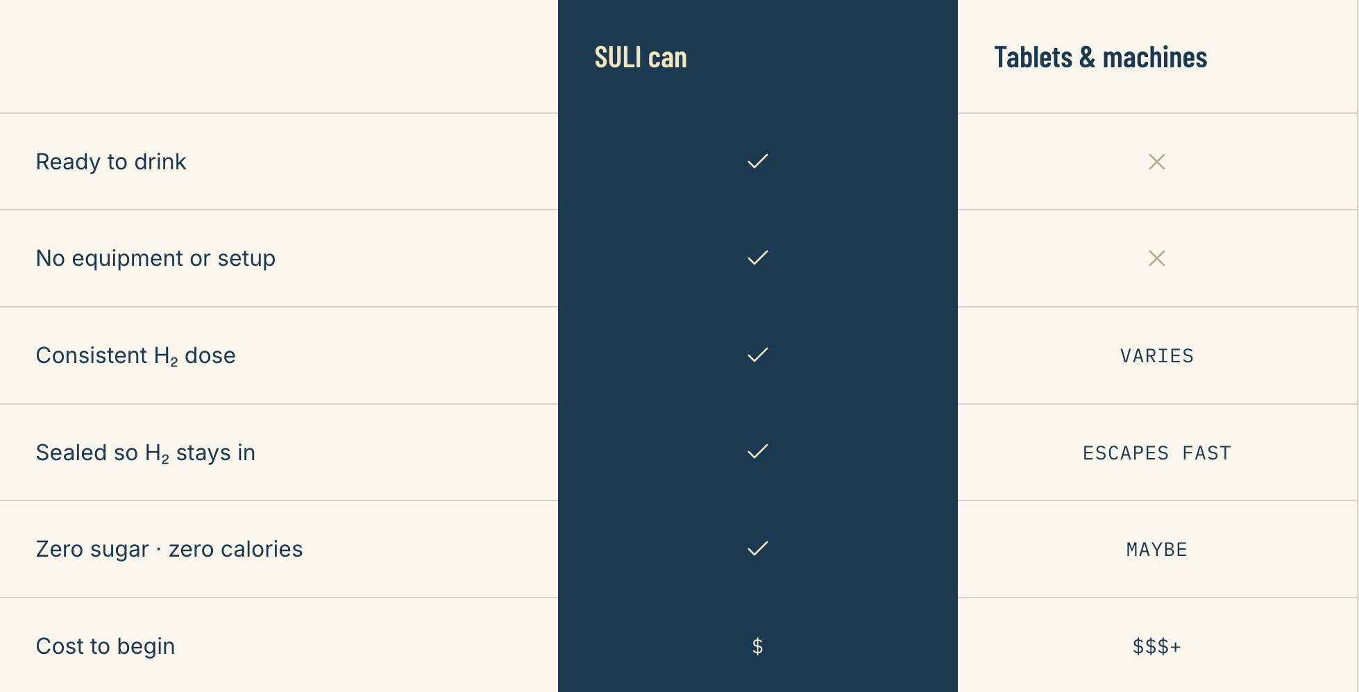 A comparison chart showing features of SULI and tablets & machines for hydrogen delivery, including readiness to drink, equipment setup, hydrogen dose, sealing, absence of sugar, and cost.