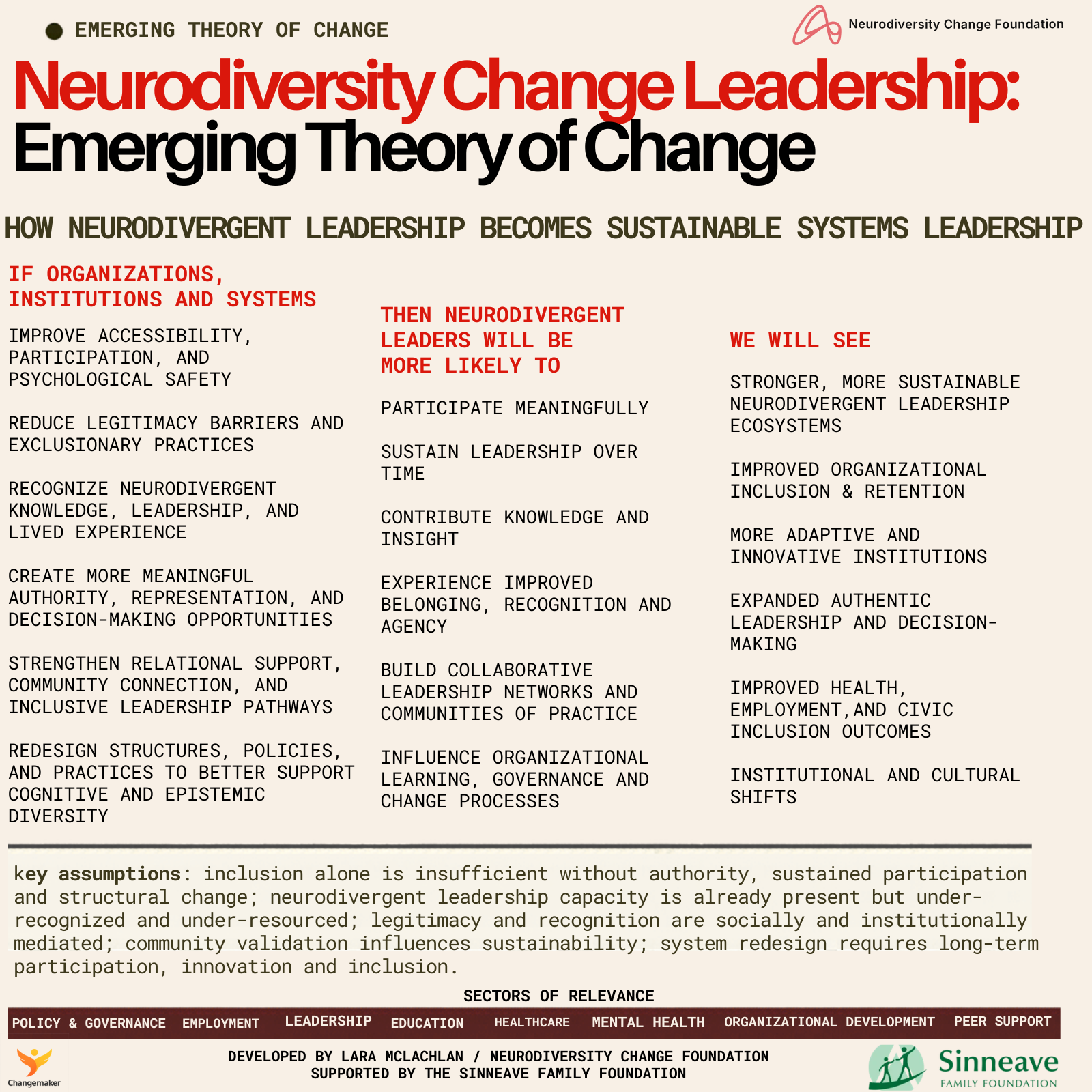 Study chart titled 'Neurodiversity Change Leadership: Emerging Theory of Change' illustrating how neurodivergent leadership becomes sustainable through organizational, institutional, and system-wide efforts. The chart emphasizes improving accessibility and participation, recognizing neurodivergent knowledge and lived experience, and creating meaningful authority and inclusive leadership pathways. It highlights sectors such as policy, employment, leadership, education, healthcare, mental health, organizational development, and peer support, supported by the Sinnaeve Family Foundation.