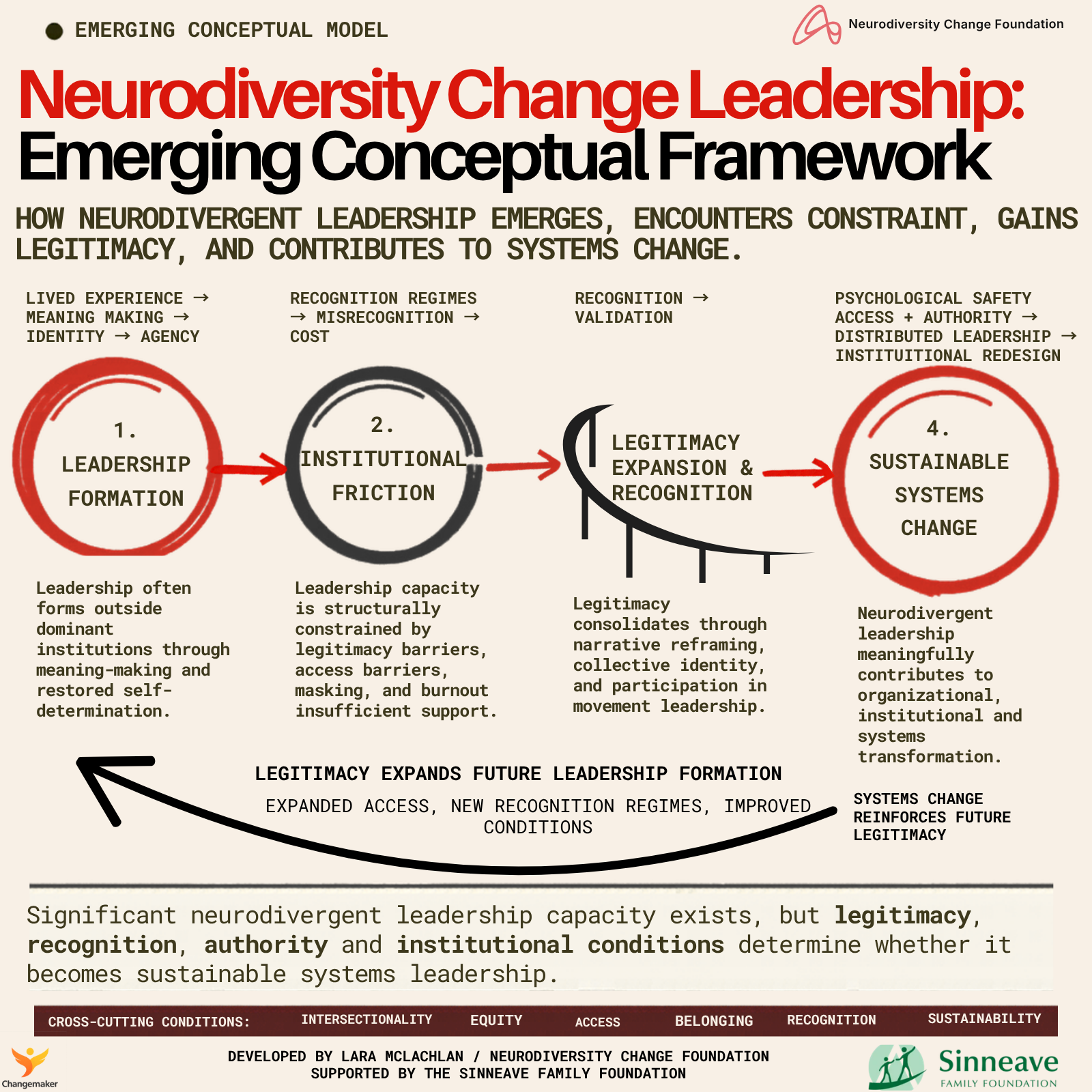 Diagram illustrating the emerging conceptual framework of neurodiversity change leadership, showing the process from leadership formation through institutional friction, legitimacy expansion, and recognition, leading to sustainable systems change. Key concepts include lived experience, recognition regimes, psychological safety, and systemic transformation.