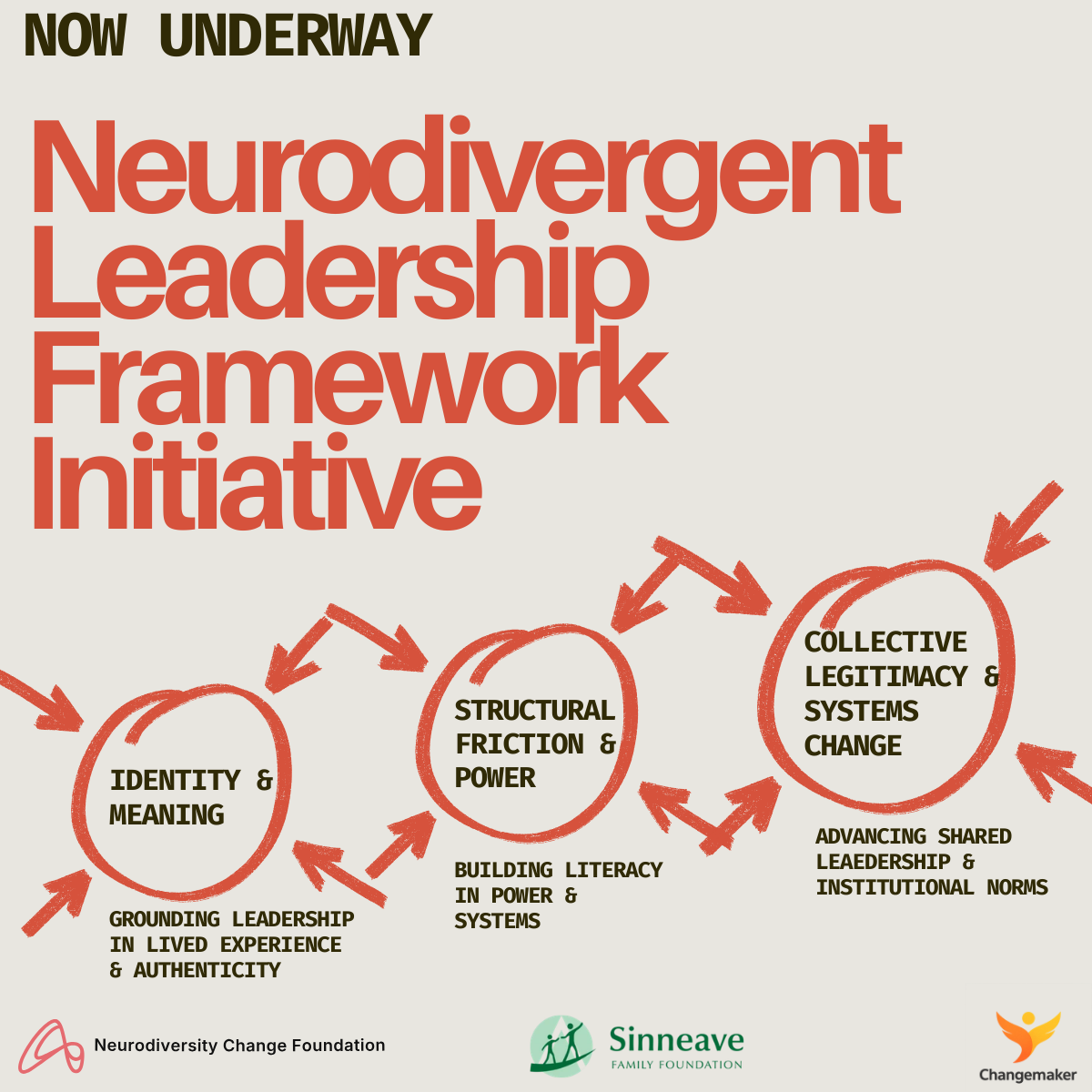 A graphic showing the steps of an initiative with large red text reading "Neurodivergent Leadership Framework Initiative." Smaller text includes "Now Underway," and three interconnected circles labeled "Identity & Meaning," "Structural Friction & Power," and "Collective Legitimacy & Systems Change." Additional text explains grounding leadership in lived experience and authenticity, building literacy in power and systems, and advancing shared leadership and norms. Logos at the bottom are for Neurodiversity Change Foundation, Sinnaeve Family Foundation, and Changemaker.