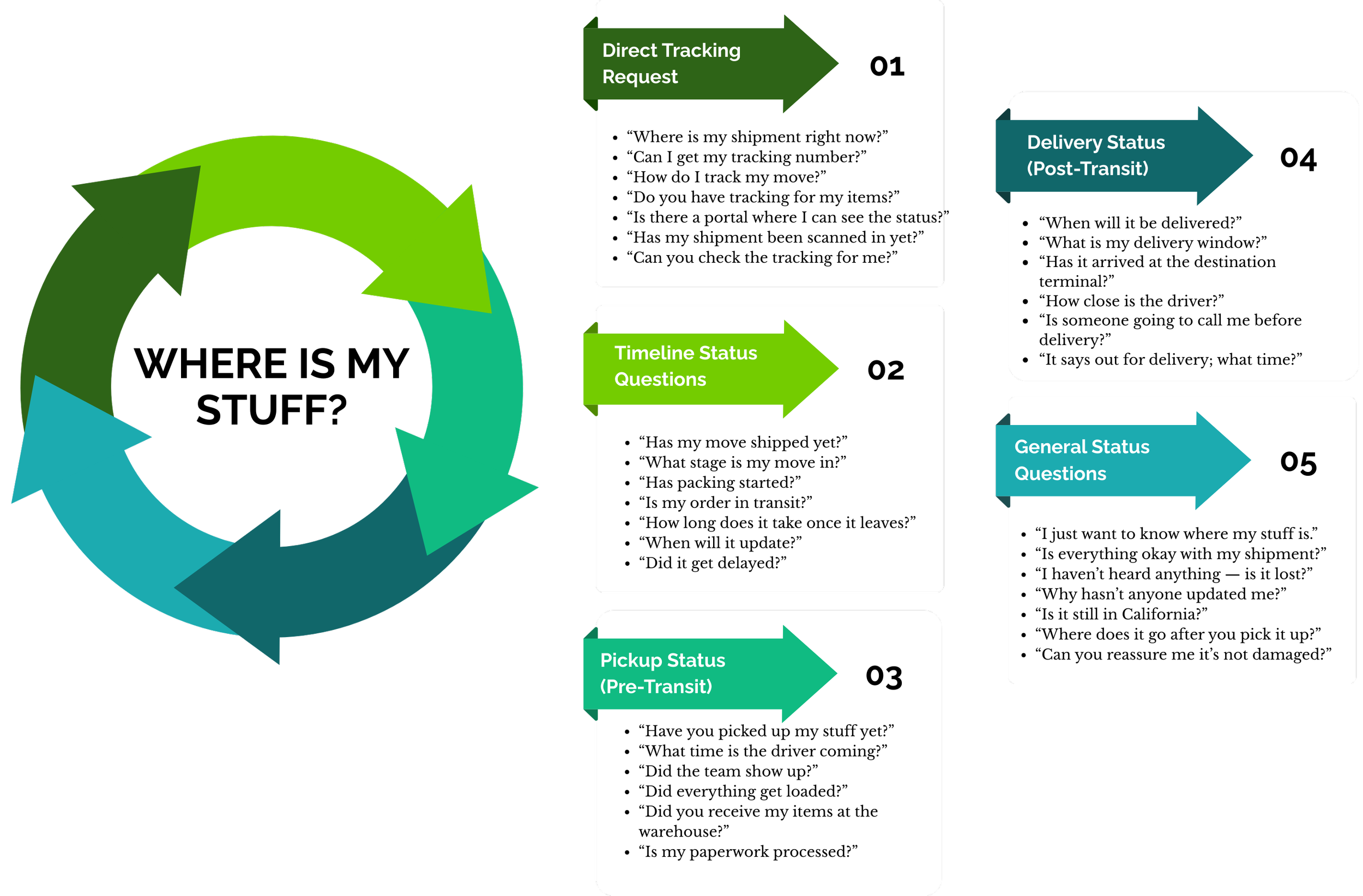 Flowchart diagram illustrating a logistics tracking process, including steps like direct tracking request, pickup status, timeline questions, delivery status, and general questions, with associated example inquiries for each stage.