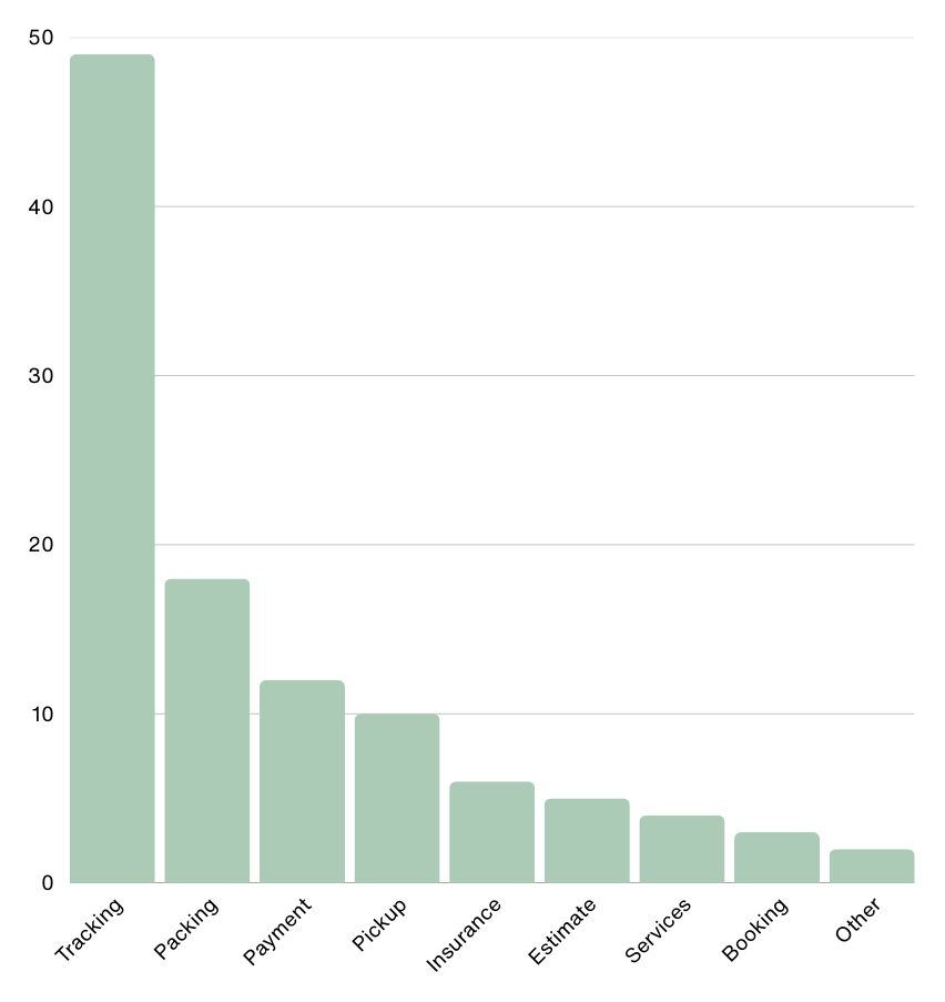 Bar chart displaying the declining popularity of different music genres, with the most popular genre on the left and the least popular on the right.