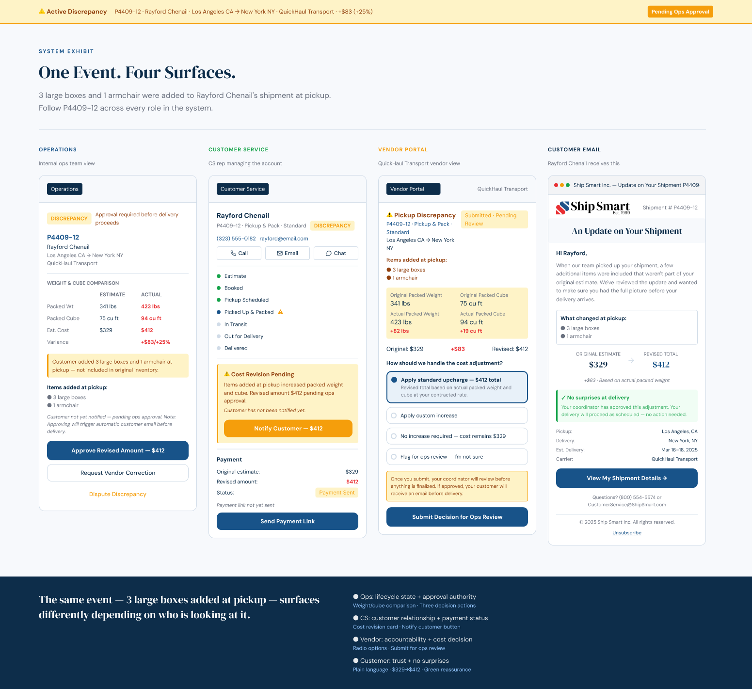 One Event. Four Surfaces. — P4409-12 shown across Operations, Customer Service, Vendor Portal, and Customer Email. Each surface reflects the same lifecycle state through a different role's lens.
