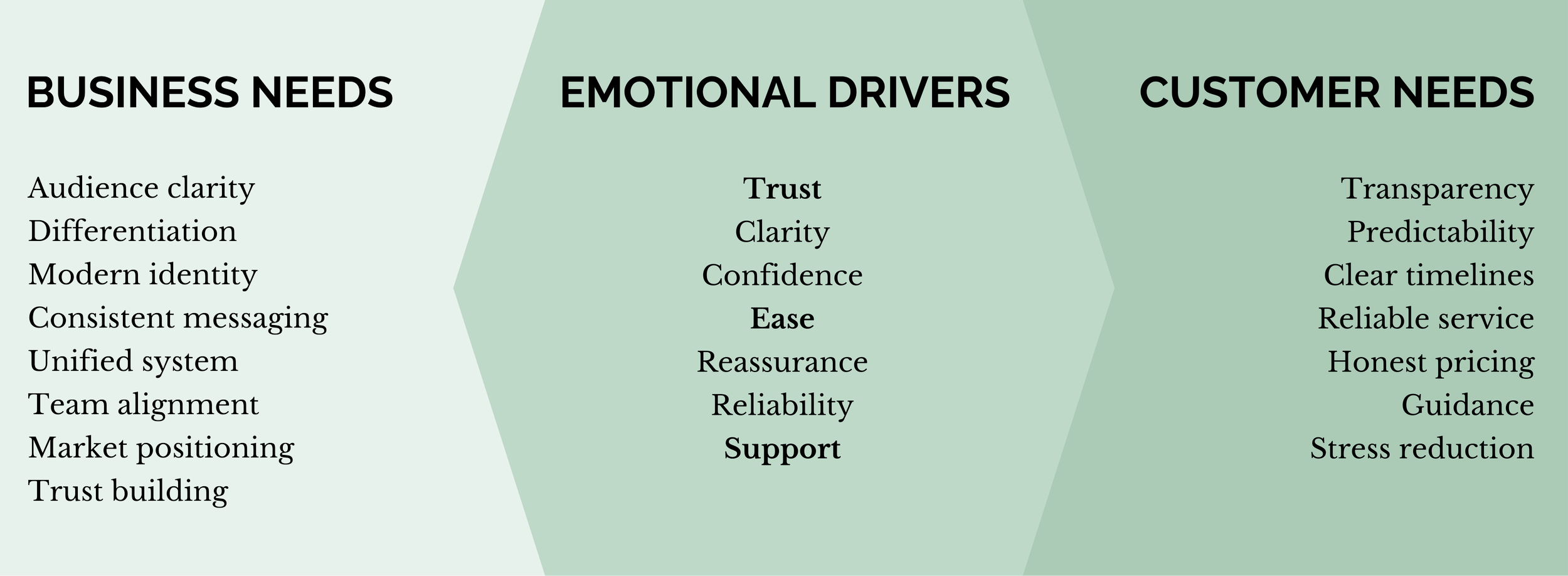 A table comparing business needs, emotional drivers, and customer needs, including items such as audience clarity, trust, transparency, and reliable service.