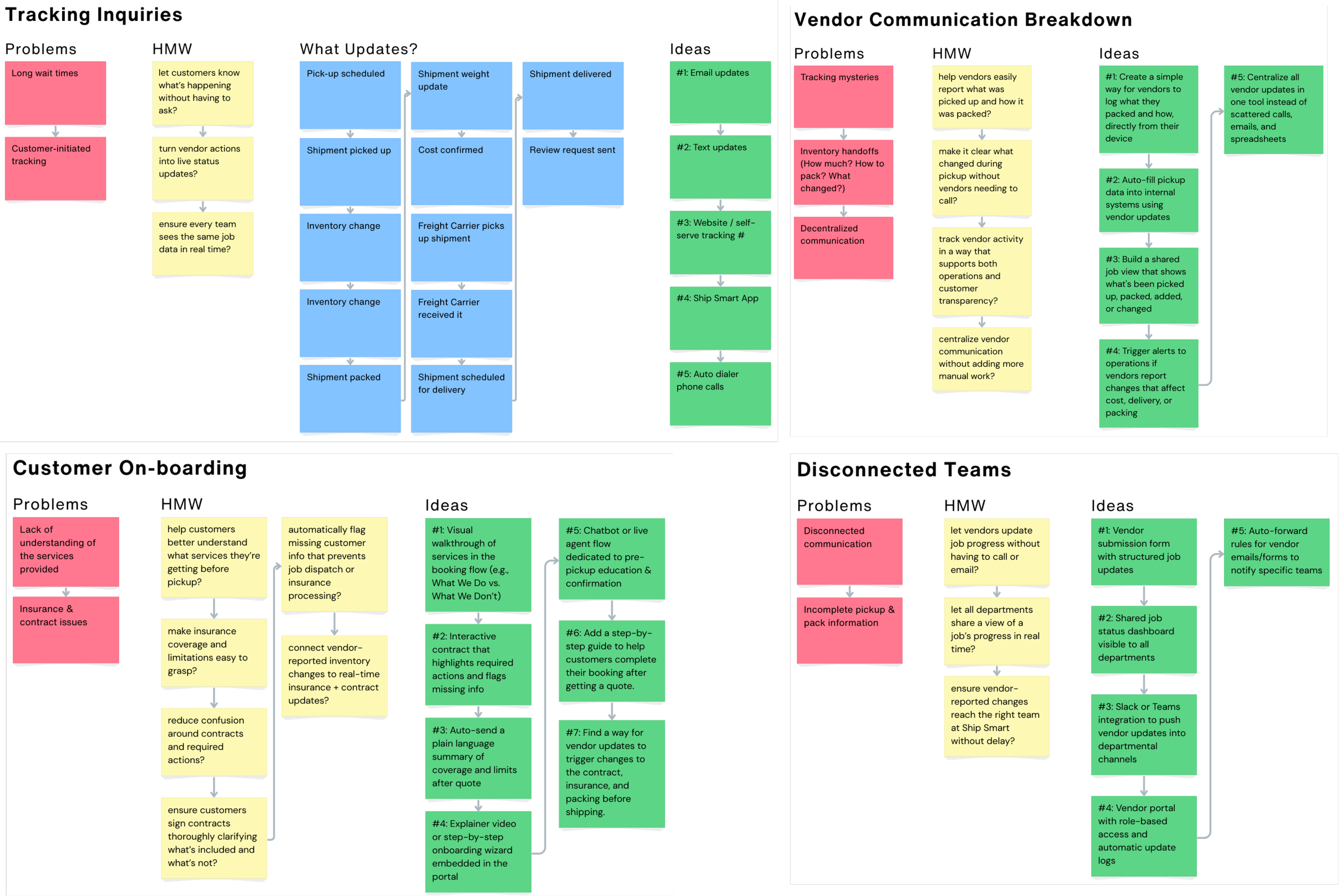 Flowcharts outlining tracking inquiries, vendor communication breakdown, customer onboarding, and disconnected teams with problems, HMW questions, and ideas in color-coded sticky notes.