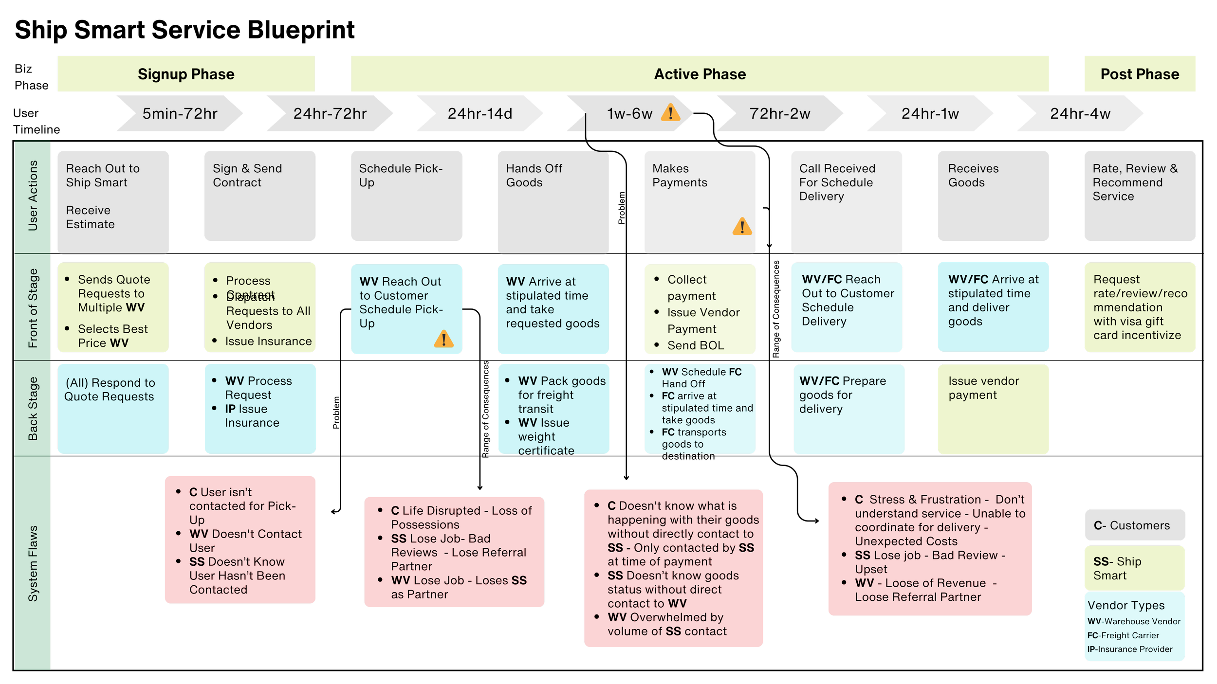 Supply chain process flowchart divided into four phases: Signup, Active, Post, and a prior phase. It outlines user actions, front-stage activities, back-stage activities, and system flaws, with color-coded notes and alerts indicating potential issues.